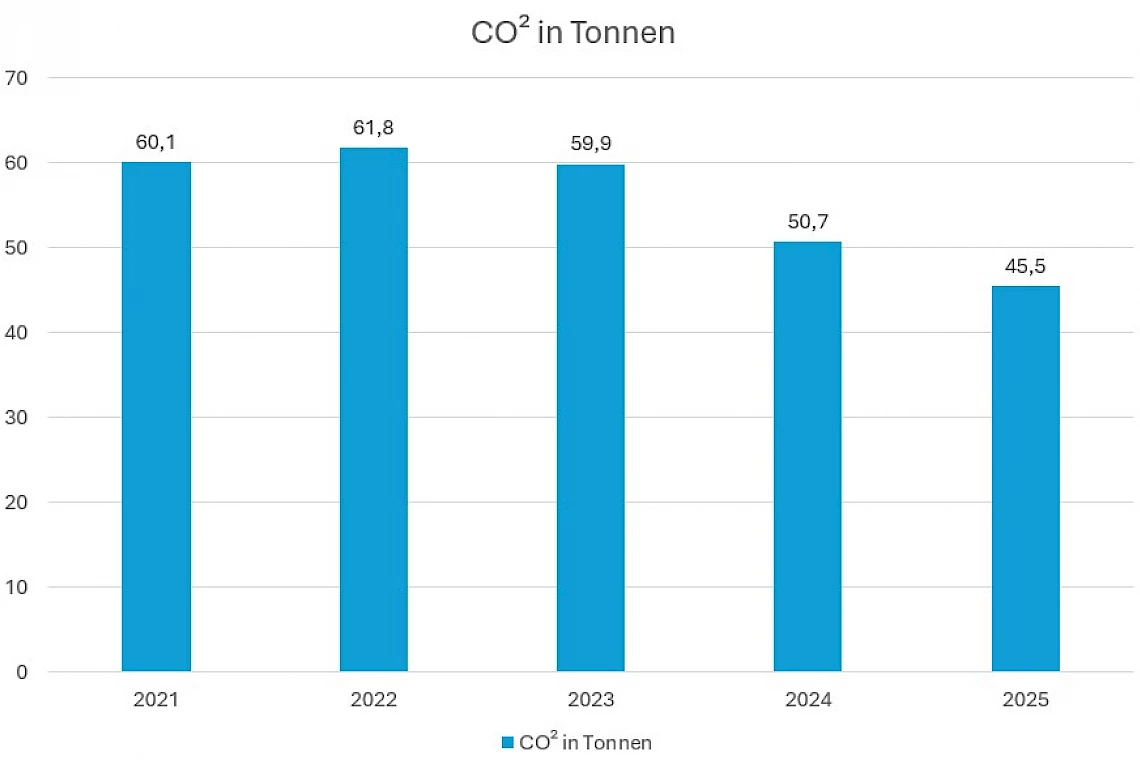 CO2 emissions OutOfOffice: Development 2021-2025